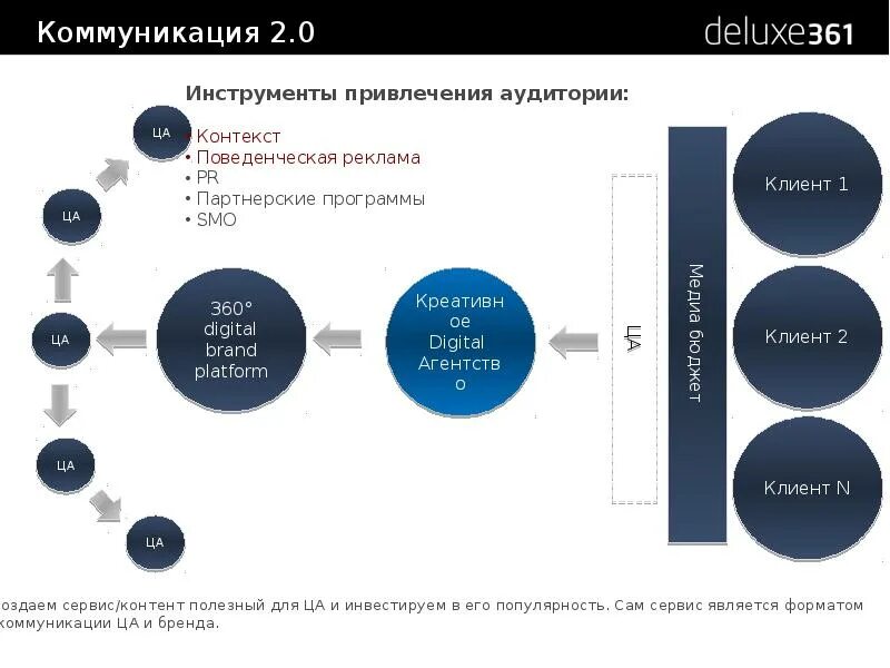 План продвижения проекта. Схема привлечения клиентов. Анализ спроса в поисковых системах. Инструменты привлечения аудитории. Инструменты привлечения целевой аудитории.