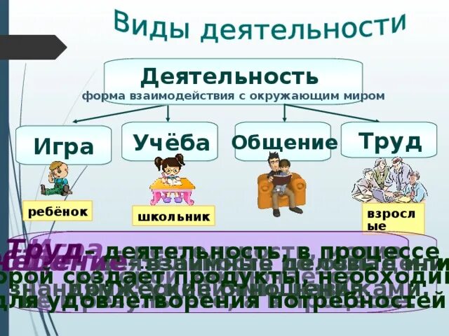 Урок как устроено общество 6 класс обществознание. Человек и его деятельность. Человек и его деятельность 6 класс. Человек и его деятельность труд. Деятельность человека 6 класс.