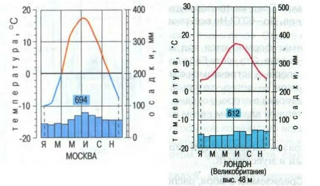 Среднегодовое количество осадков в лондоне