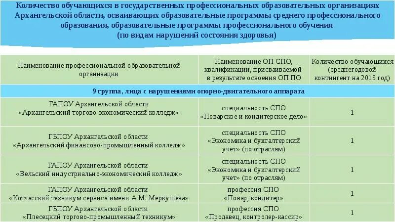 Учетные специальности список