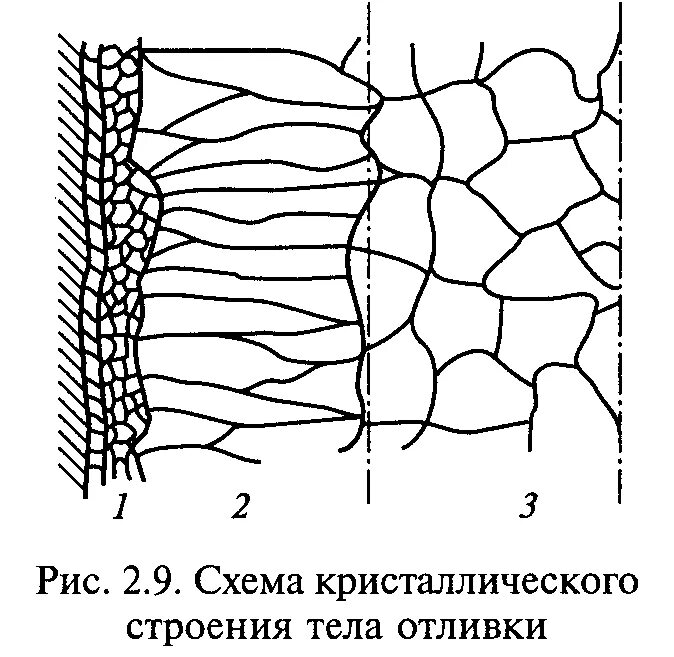 Формирование структуры металла. Структура металла отливки. столбчатая структура металла. строение стальных отливок. структура металла литье.