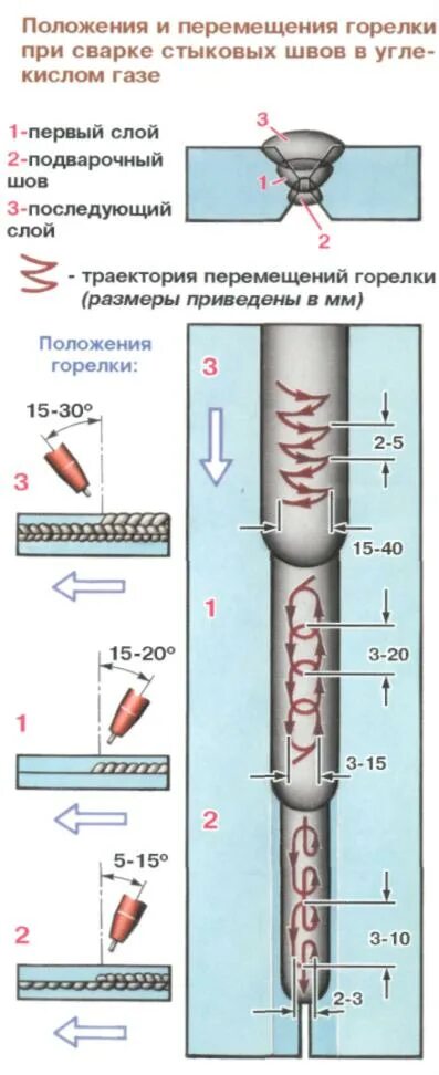 Каким газом можно варить. Техника сварки полуавтоматом. Движения горелкой при сварке полуавтоматом. Схема сварки швов полуавтоматом. Сварка шов автомат полуавтомат аргон электрод.