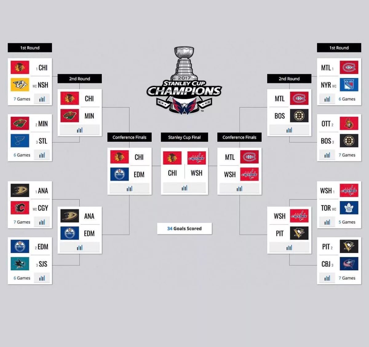 NHL playoff 2023 Bracket. НХЛ 2017. КХЛ плей-офф таблица. Сетка плей офф НХЛ.