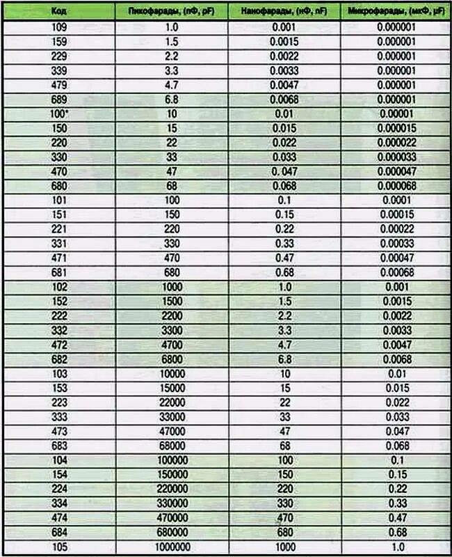Обозначение номинала. Таблица керамических конденсаторов 104. Конденсатор 1 МКФ маркировка. Керамический конденсатор 100 НФ маркировка. Маркировка конденсаторов керамических 155.