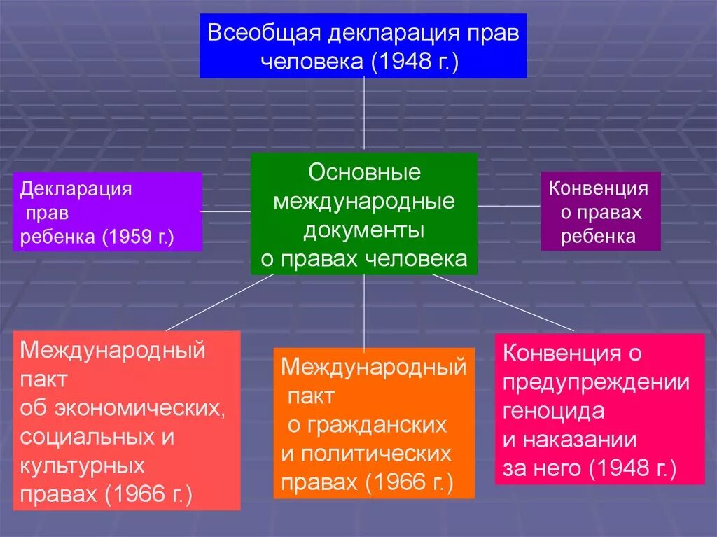 Всеобщая прав человека была. Всеобщие права человека. Всеобщая декларация прав человека. Основные положения декларации прав человека. Декларация прав человека примеры.