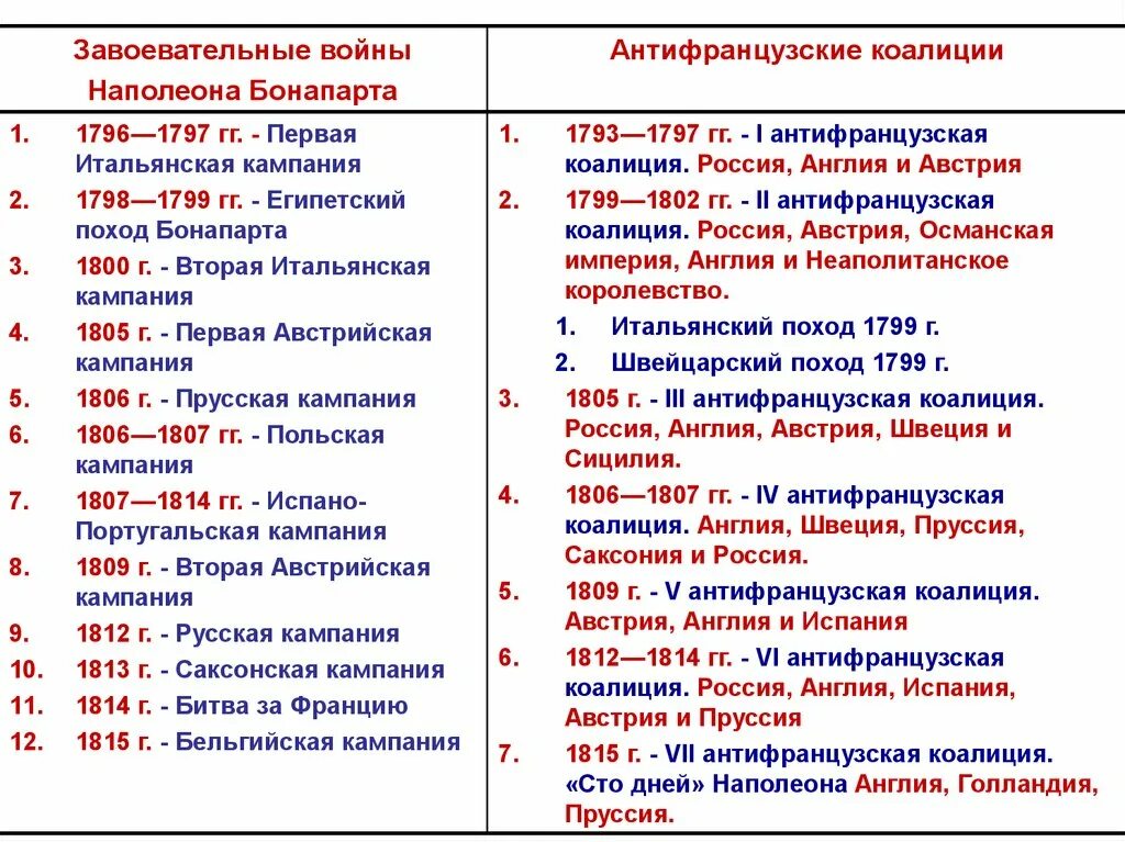Таблица по истории 8 антифранцузские коалиции