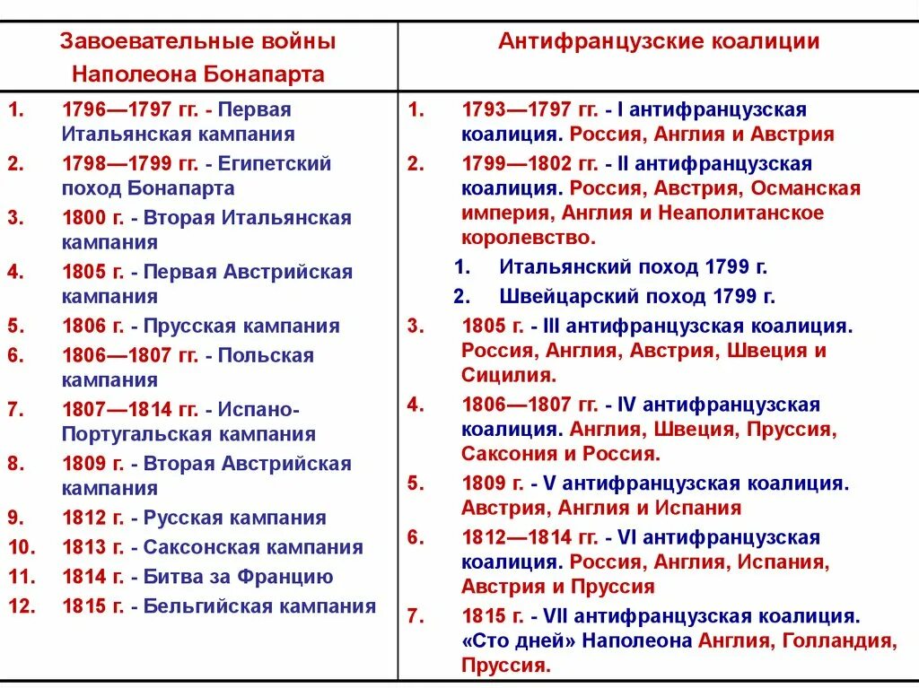 Цели жизни наполеона. Завоевательные войны Наполеона Бонапарта таблица. Военные кампании Наполеона Бонапарта таблица. Хронология событий правления Наполеона Бонапарта. Таблица по истории 9 класс завоевательные походы Наполеона Бонапарта.