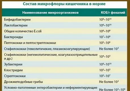 Нарушение качественного и количественного состава микрофлоры