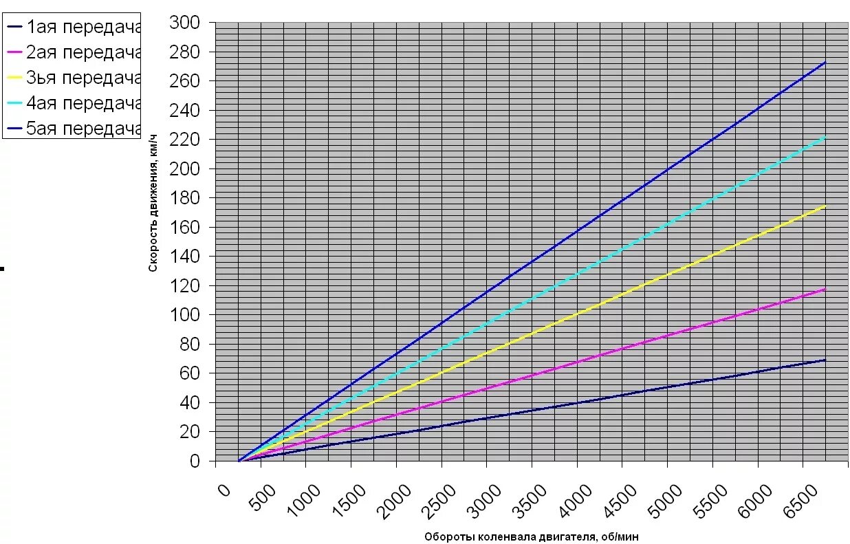 Сколько оборотов при скорости. График соотношения оборотов двигателя и скорости ВАЗ 2110. График оборотов двигателя и скорости Скания. График оборотов двигателя.