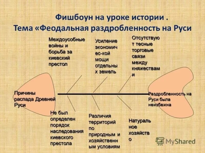 Разработка урока истории 9. Фишбоун. Фишбоун на уроках в начальной школе. Прием Фишбоун на уроках истории. Фишбоун на уроках математики.