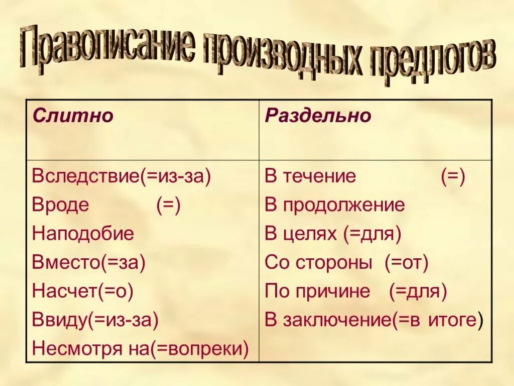 Правописание производных предлогов. В течение в продолжение вследствие. Правописание производных предлогов презентация. В течение слитно или раздельно правило. Насколько слитно