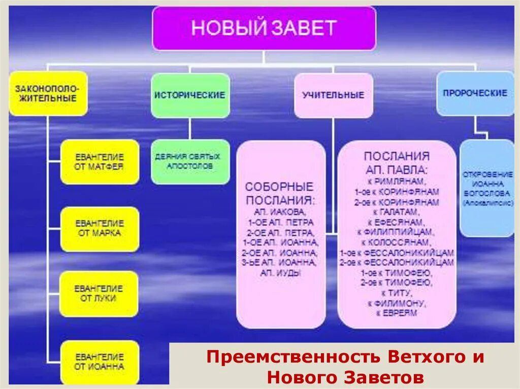 К какой стране относится ветхий завет. Структура нового Завета. Состав нового Завета. Структура книг ветхого Завета. Структура книг нового Завета.