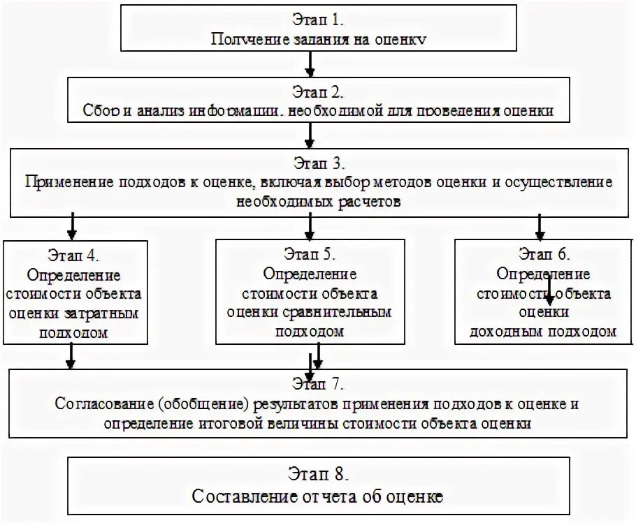 Этапы процесса оценки недвижимости. Этапы проведения оценки объекта недвижимости. Этапы оценки недвижимости схема. Этапы оценки объекта недвижимости схема.