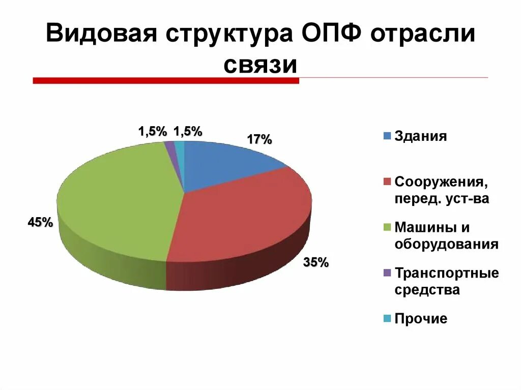 Структура основных производственных фондов. Схема структура основных производственных фондов. Структура основных производственных фондов ОПФ. Основные производственные фонды структура.