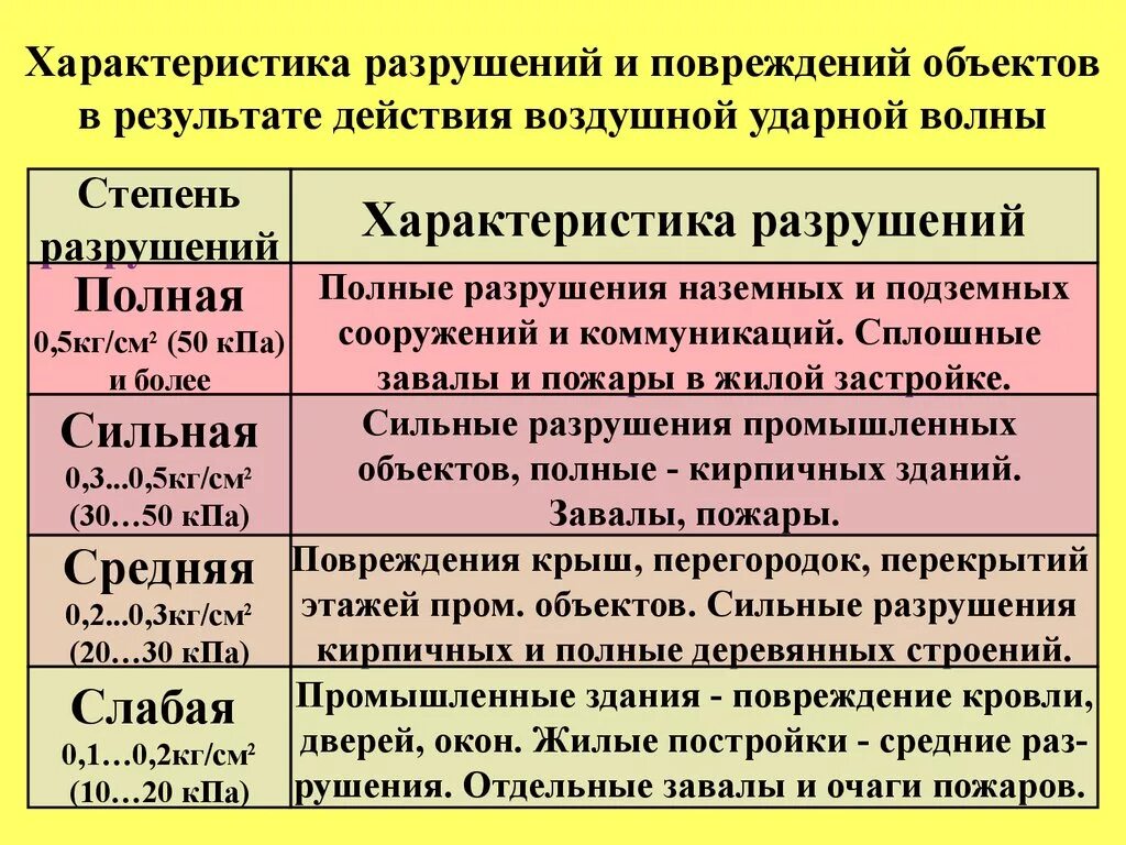 Характеристики разрушения. Характеристика разрушения зданий. Оценка степени разрушения объектов при взрыве. Характеристика поражающего действия ударной волны.