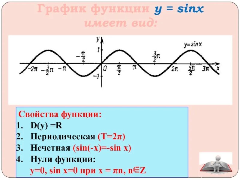 Область значения функции sin x
