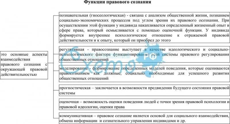 Функции правового сознания. Правовое сознание схема. Схема функций правового сознания. Функции правовой психологии.