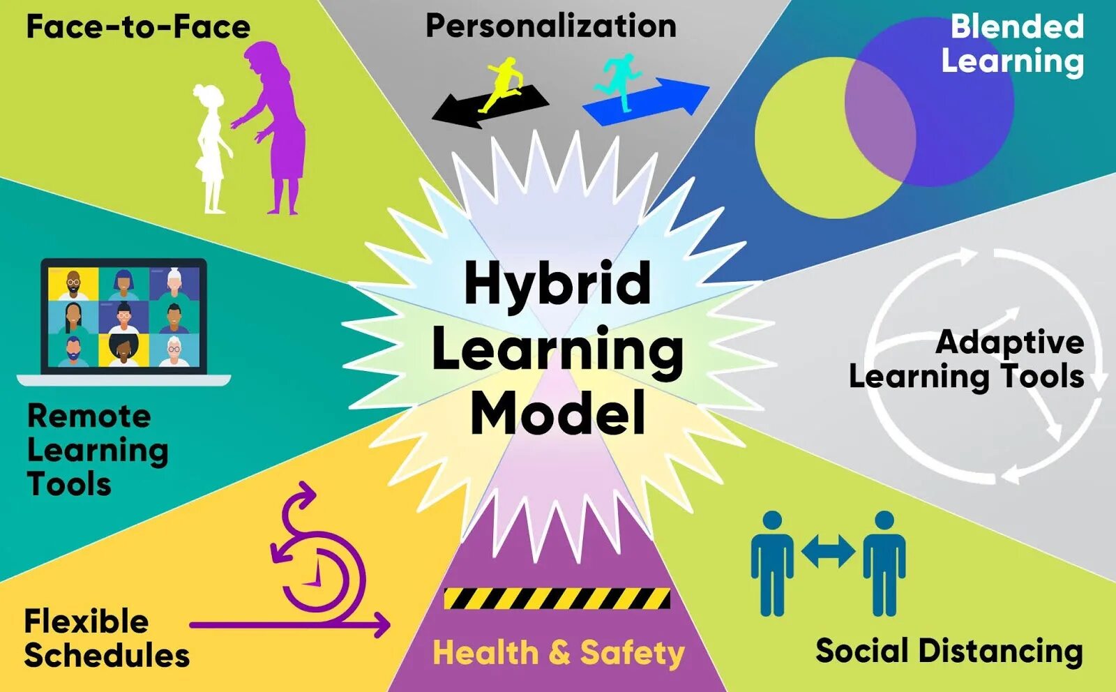 Understanding student learning. Hybrid learning model. blended learning. гибридное обучение. гибридные технологии в образовании.