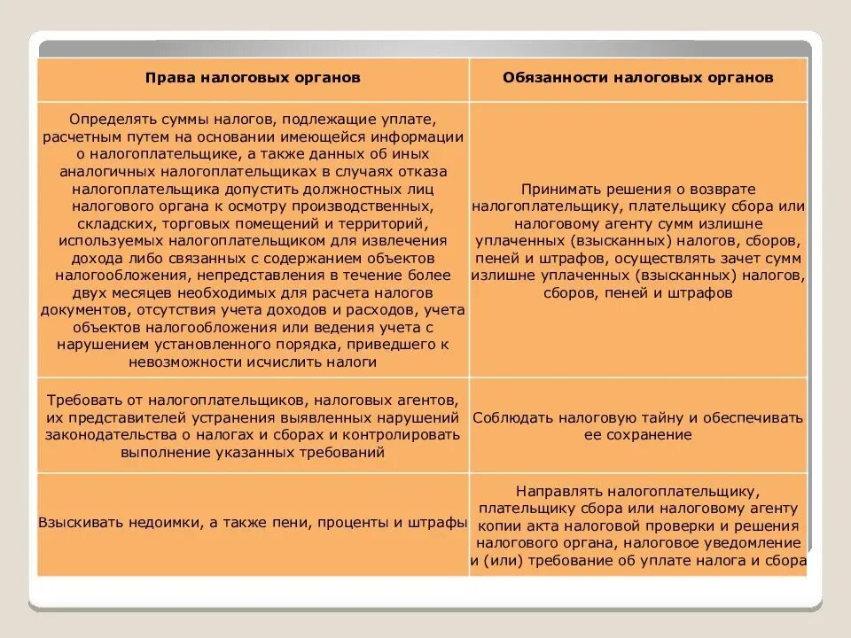 Отношения налогоплательщик налоговые органы. Обязанности налогоплательщиков и налоговых агентов. Обязанности налоговых агентов.