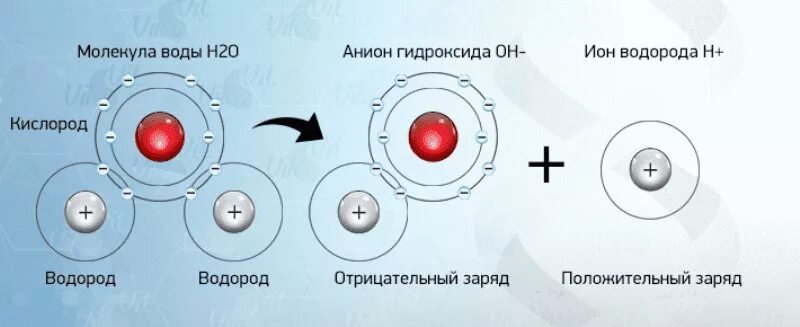 1 водород кислород вода. Ионы водорода. Положительный Ион водорода. Ионизация молекулы воды. Водородные ионы.