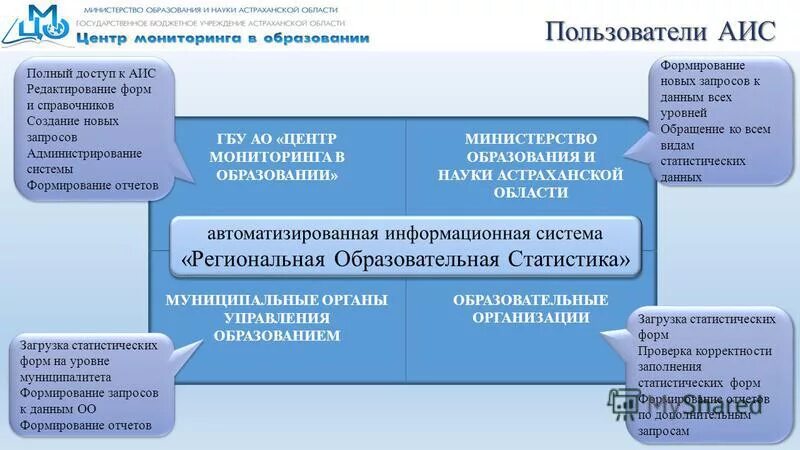 Пользователи аис. АИС муниципальных образований. Центр мониторинга в образовании Астраханской области.