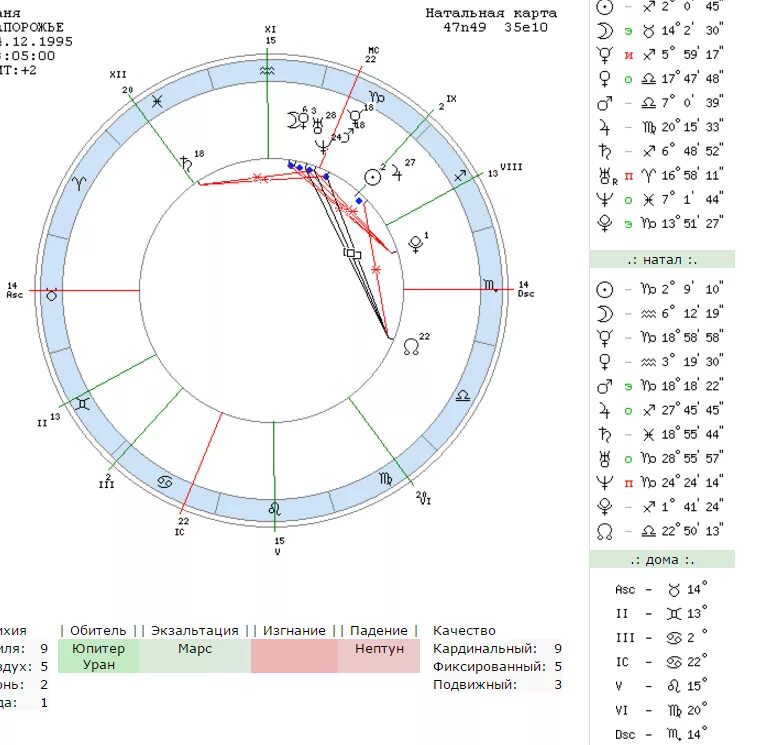 Натальная карта com. Натальная карта Сиггил натальной карты. Экзальтация в натальной карте. Анализаторы натальная карта.
