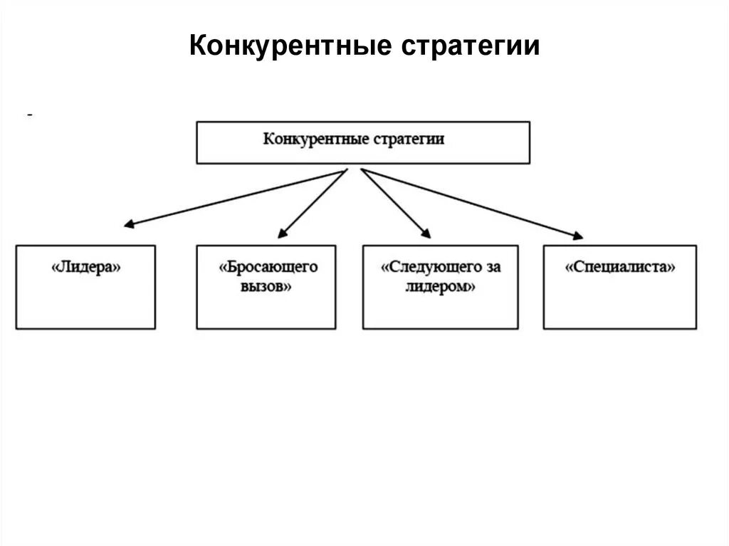 Конкурентные стратегии фирмы. Конкурентные стратегии в маркетинге. Конкурентные стратегии в бизнесе. Тип конкурентной стратегии фирмы. Маркетинговая стратегия конкурентов