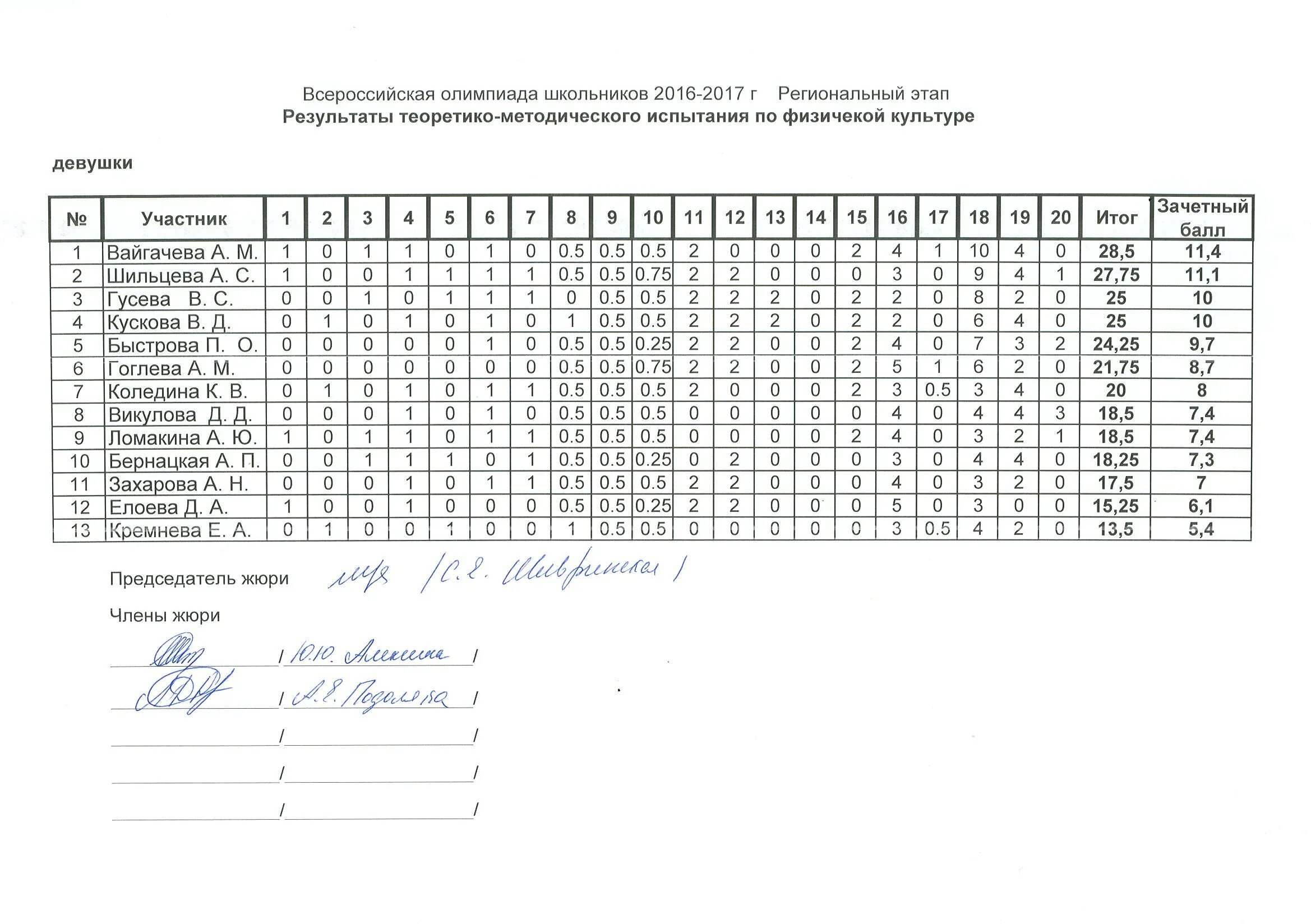 Протокол всош физика. Итоги по Олимпиаде по физической культуре. Этапы олимпиады по физкультуре. Региональный этап олимпиады по физкультуре.