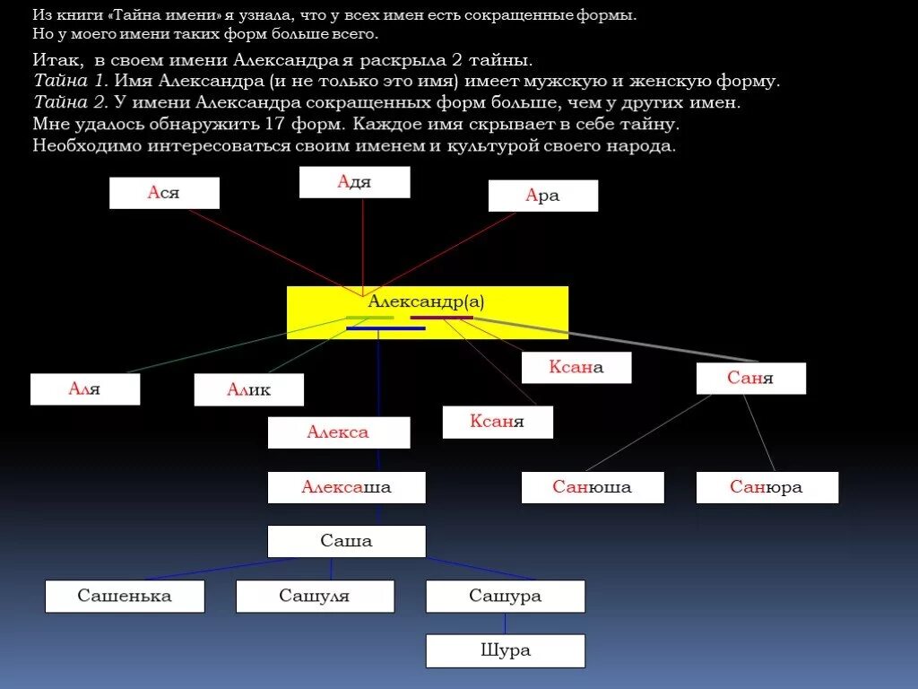 Как можно называть имя саша. Сокращённые формы имени Саша.