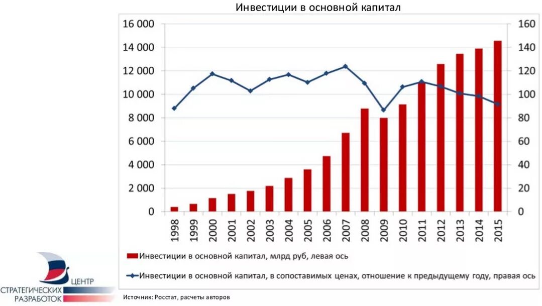 Графики роста экономики. Диаграмма инвестиций. Рост инвестиций в России. График инвестиций.