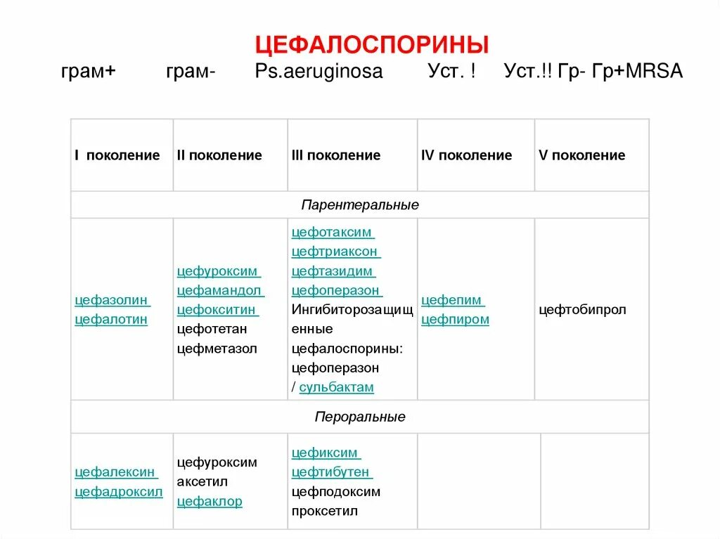 Цефалоспорин 3 поколения препараты. Цефалоспорины 3 поколения и 4 поколения. Цефалоспорины в таблетках 4 поколения в таблетках. Цефалоспорины 4 поколения список. Таблетированный цефалоспорин 4 поколения.