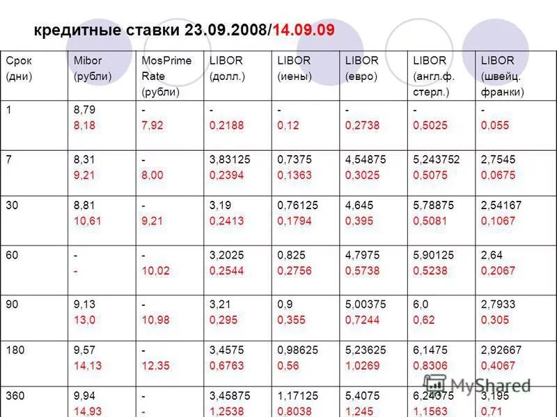 В 6 процентов в сравнении. Расчет ставки Либор. Ставка Либор на дату. Libor это процентная ставка. Моспрайм ставка расчет.