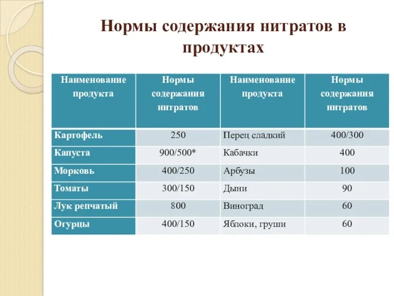 Таблица нитритов. Нормы содержания нитратов в овощах. Нормы содержания нитратов. Показатели нитраты в овощах и фруктах. Норма содержания нитратов в картофеле.