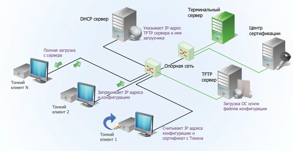 Схема подключения тонкого клиента. Схема терминальных сетей. Схема построения ЛВС тонкий клиент и сервер. Терминальный доступ схема. Удаленная ис