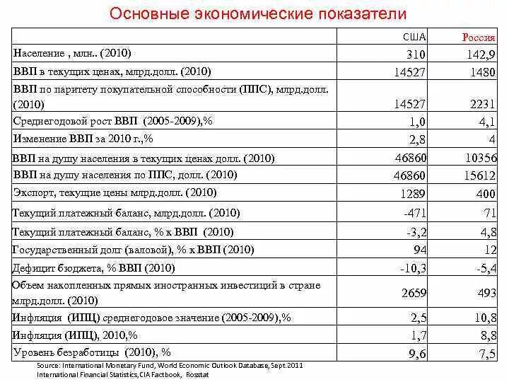 Основные экономические показатели США. Основные социально-экономические показатели США. Социально-экономические показатели США таблица. Основные показатели экономики США.