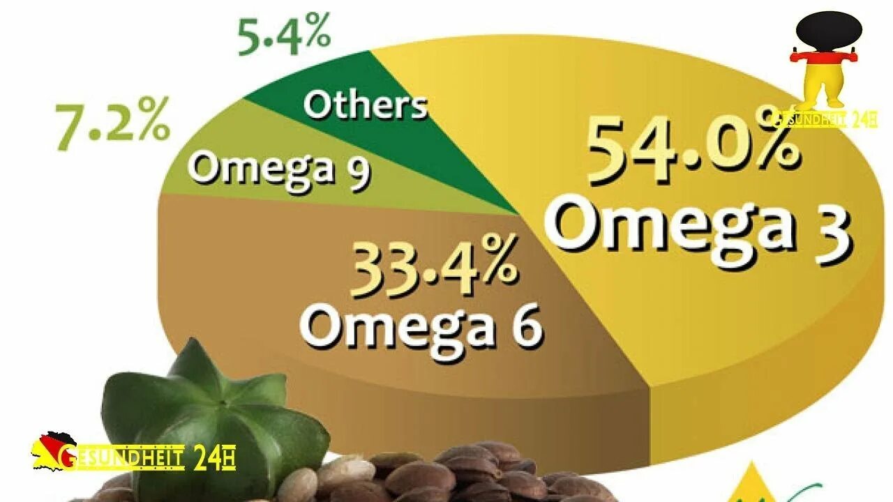 Растительные масла омега 6. Масло сача инчи Омега-3. Масла с Омега 6. Фундук Омега 6. Сача 3.