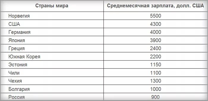 Сколько платят в корее. Средний заработок в Норвегии. Средняя зарплата норвежца. Минимальные зарплаты в мире. Зарплата в Норвегии.