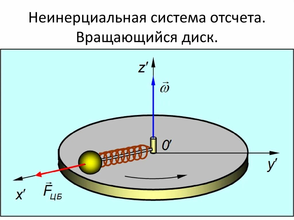 Вращается в противоположном направлении. Центробежная сила на вращающимся диске. Центробежная сила инерции формула. Центробежная сила формула. Центробежная сила инерции рисунок.
