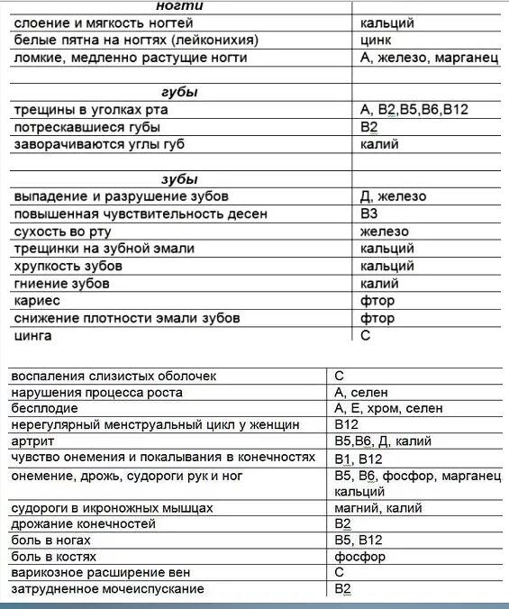 Слабость каких витаминов не хватает. Дефицит витаминов и минералов симптомы таблица. Как понять каких витаминов недостаточно в организме человека. Как понять каких витаминов не хватает. Как понять каких витаминов не хватает в организме.