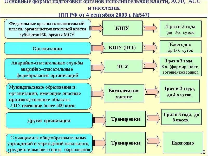 План проведения штабной тренировки по гражданской обороне. Темы противопожарных тренировок в организации. Проведение тренировки в учреждении. План проведения штабной тренировки по гражданской обороне. План проведения учений и тренировок.