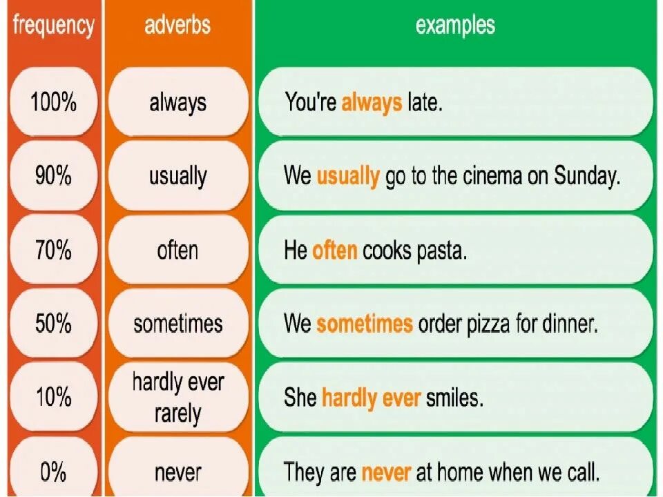 Задания на adverbs of Frequency. Present simple adverbs. Наречия частотности в present simple. Present simple and adverbs of Frequency правило. 4 write the adverbs