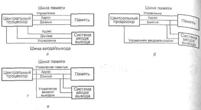 Система ввода-вывода. Внешние устройства. Архитектура подсистемы ввода/вывода. Программно управляемый ввод/вывод. Единица адресного пространства ввода вывода.