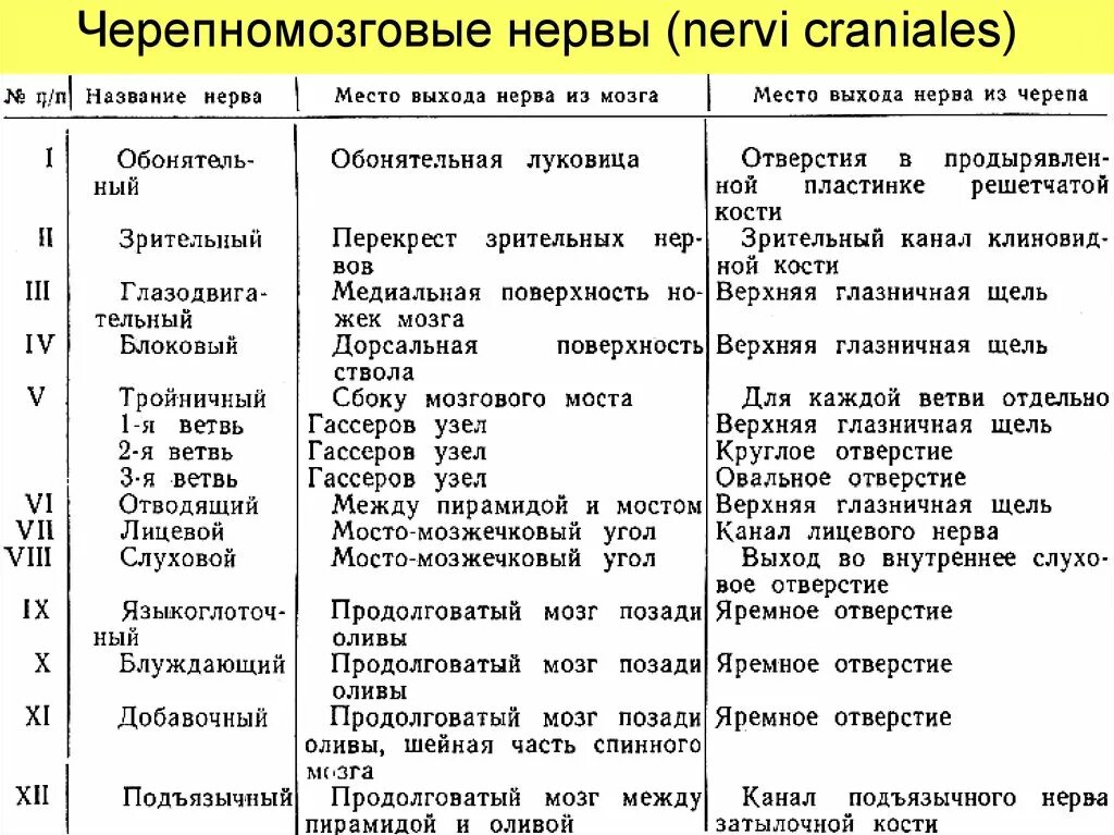 Пути черепных нервов. Мозговые нервы 12 пар таблица. Выход 12 пар черепных нервов. 12 Пар черепных нервов таблица место выхода. 12 Пар черепных нервов таблица функции.