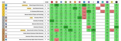 Icpc 2024 результаты