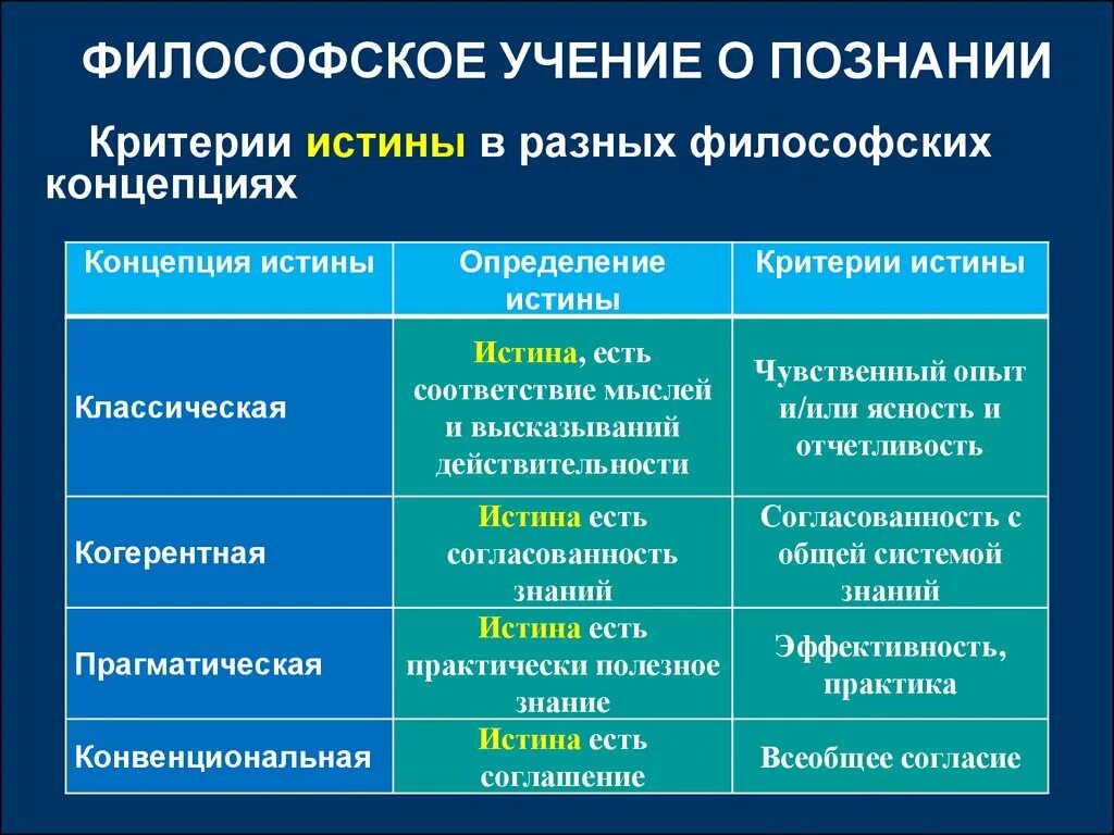 Концепции истины в философии. Критерии истины в разных философских концепциях. Теории истины в философии. Концепции истины в философии таблица. Общественные методы познания