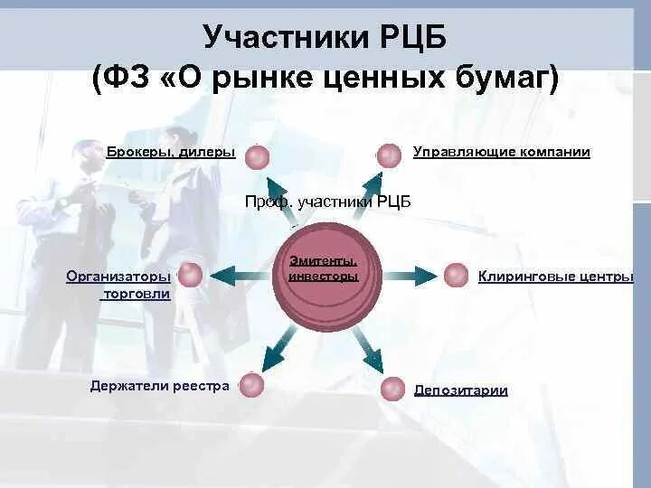 Управляющие компании ценные бумаги. Рынок ценных бумаг. Дилер (рынок ценных бумаг). Брокеры и дилеры на рынке ценных бумаг. Профессиональные участники РЦБ.