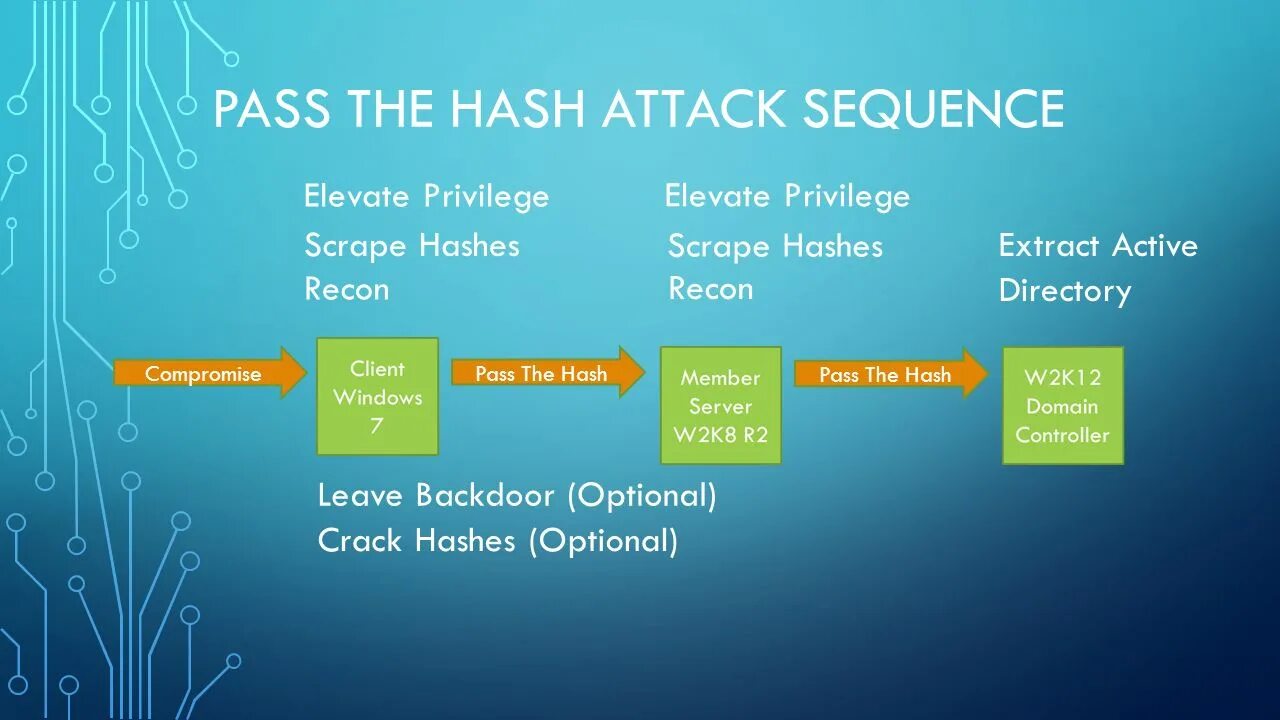 Атака Pass-the-hash. Pass. The Pass 2016. Как работает Pass the hash. Hash client