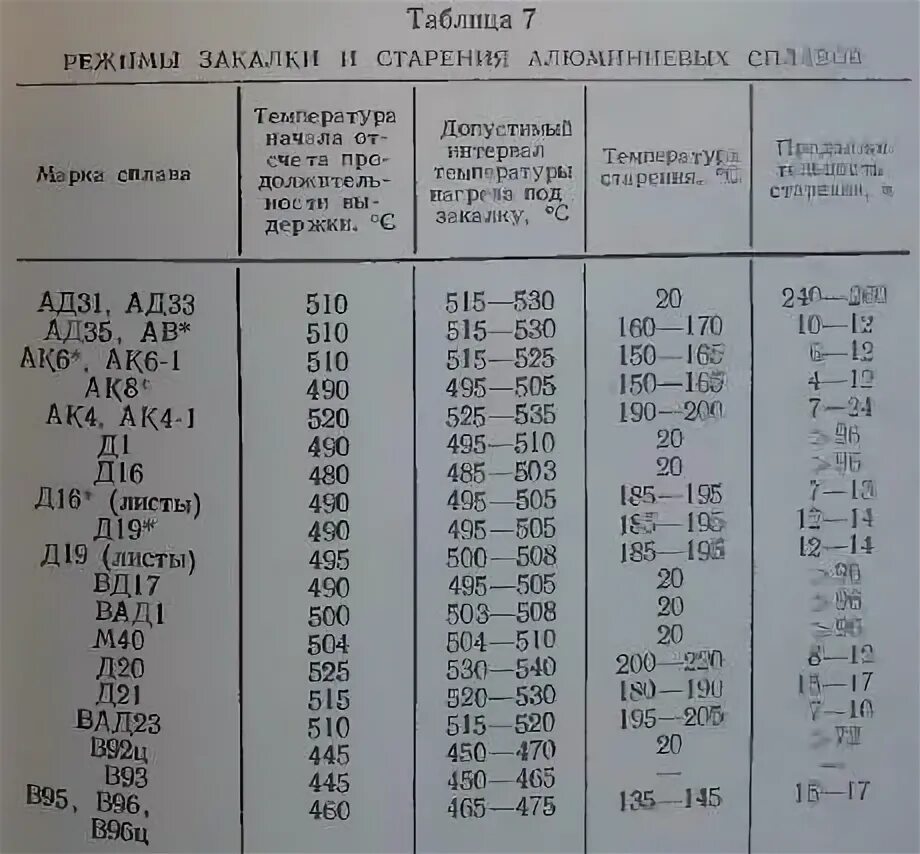 Термообработка алюминиевых сплавов д16. Термообработка алюминия т2. Термообработка алюминия амг3. Амг6 закалка.