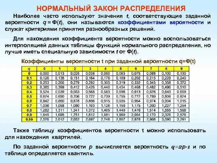 Плотность нормального распределения таблица. Плотность нормального распределения таблица