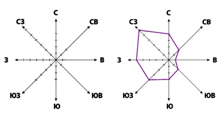Основа для построения розы ветров. Г ветров на карте